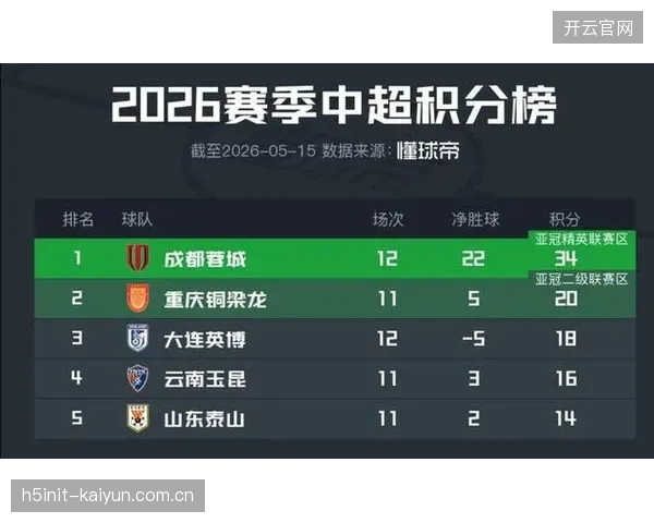 成都蓉城以12胜1平2负的战绩提前锁定半程冠军，攻防两端数据均领跑联盟。